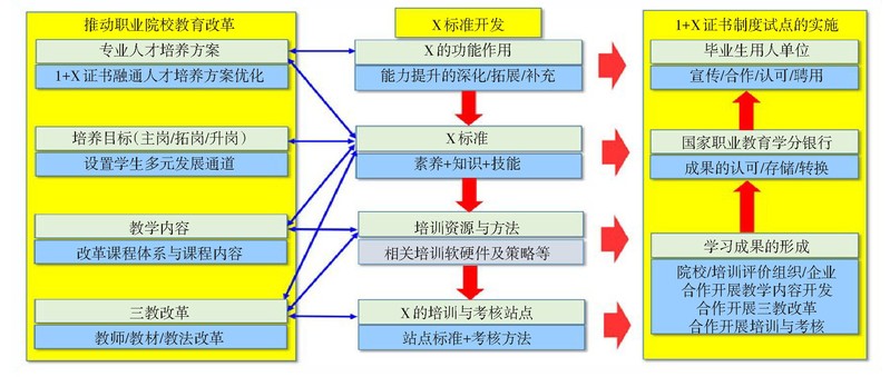 图3 基于对接职业院校专业的X标准开发思路