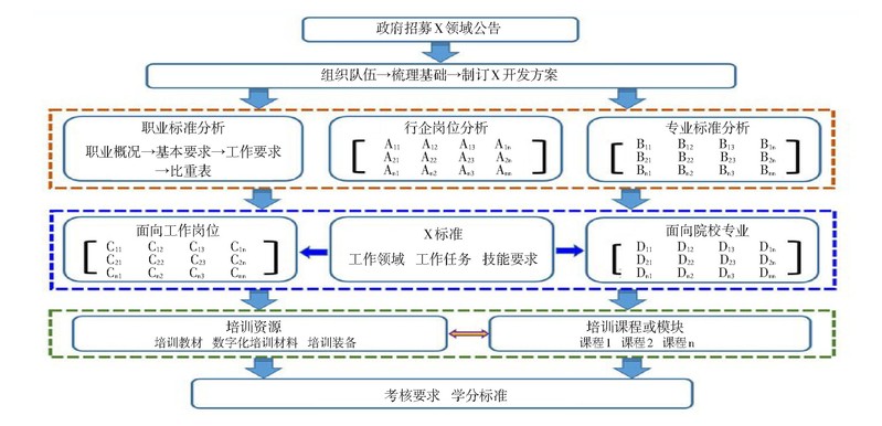 图2 职业技能等级标准开发通用模式
