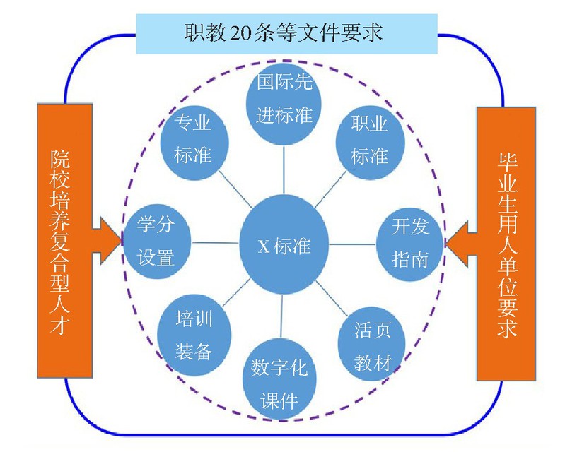 图1 职业技能等级标准开发关联因素