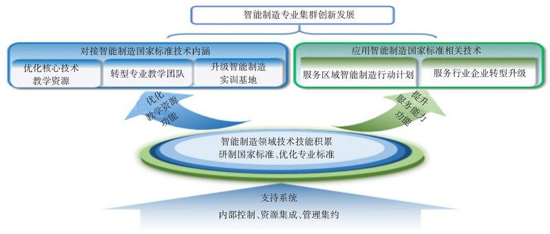 图3 基于技术技能积累的高职专业集群建设模式