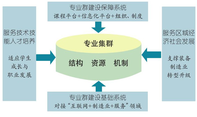 图1 机电类专业群建设模式模型图