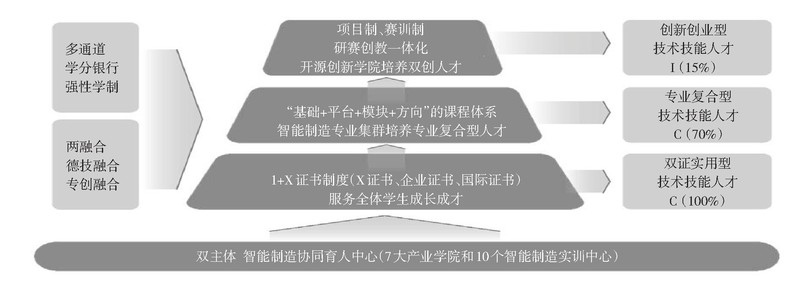 图4 C-C-I技术技能人才系统化培养体系