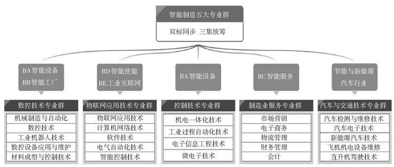 图2 专业群服务智能制造关键技术领域