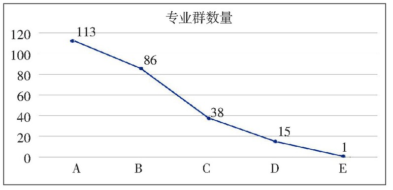 图1“双高计划”建设单位高水平专业群组群专业大类分布图