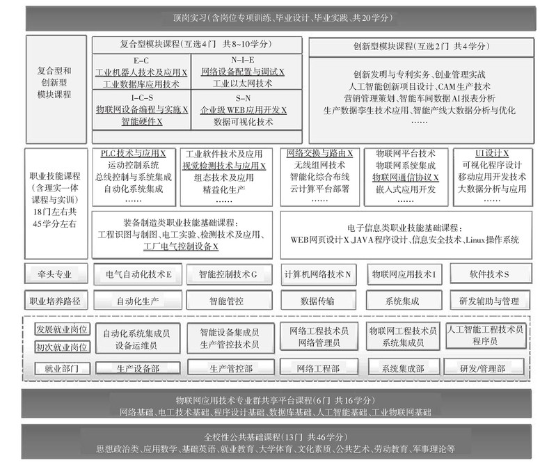图5 物联网应用技术专业群课程体系框架