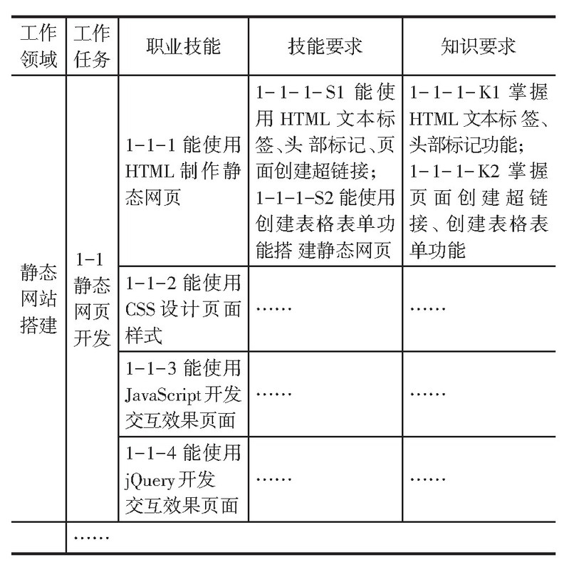 表2 WEB前端开发（初级）职业技能等级证书能力目标与知识要求