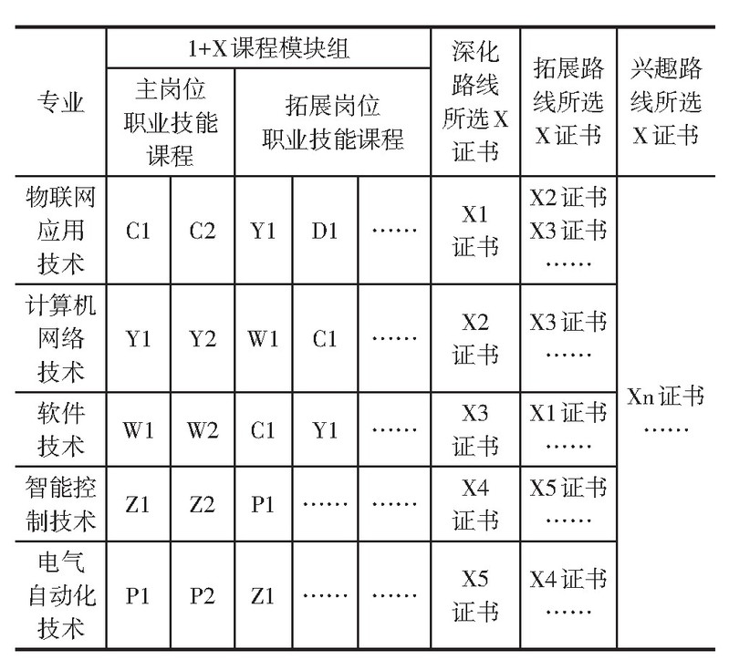 表3 物联网应用技术专业群与X证书对接的路径