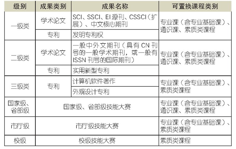 表1 各学习成果详细分类及可置换课程（部分）说明