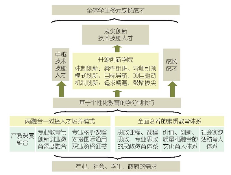 图1 基于学分银行的多元成长成才培养体系